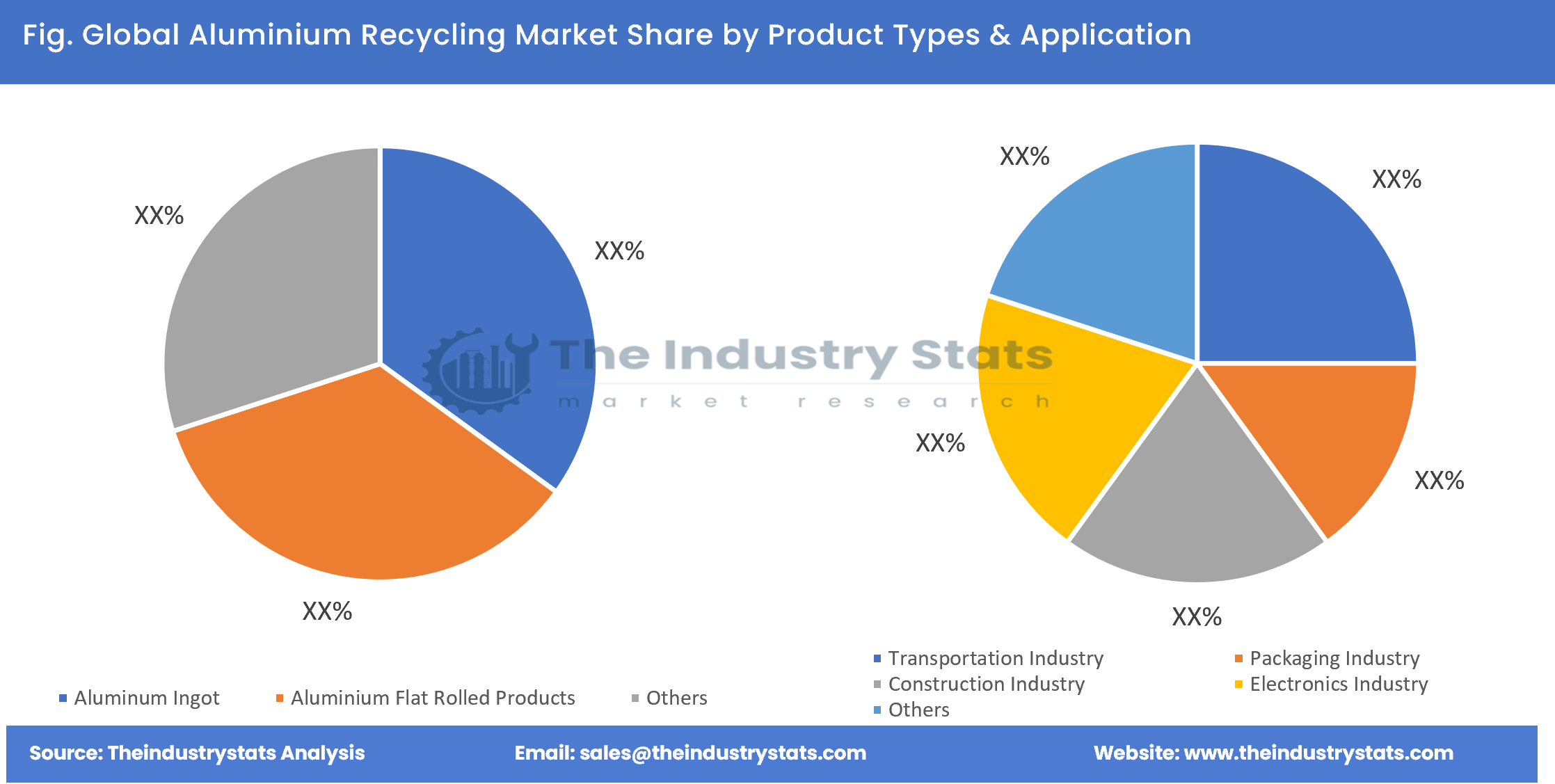 Aluminium Recycling Share by Product Types & Application